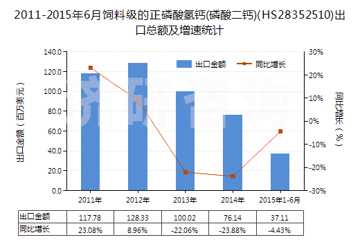2011-2015年6月飼料級(jí)的正磷酸氫鈣(磷酸二鈣)(HS28352510)出口總額及增速統(tǒng)計(jì)